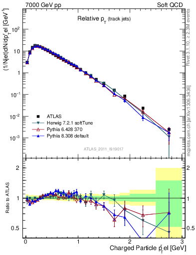Plot of ptrel in 7000 GeV pp collisions