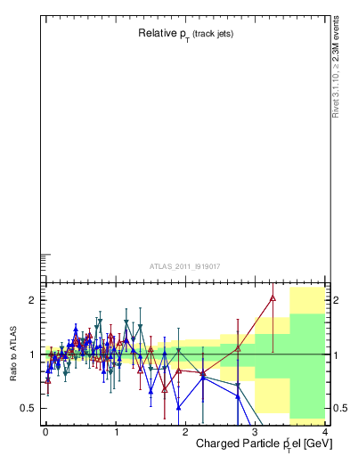 Plot of ptrel in 7000 GeV pp collisions