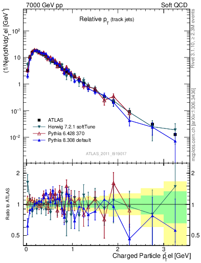 Plot of ptrel in 7000 GeV pp collisions