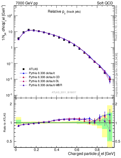 Plot of ptrel in 7000 GeV pp collisions