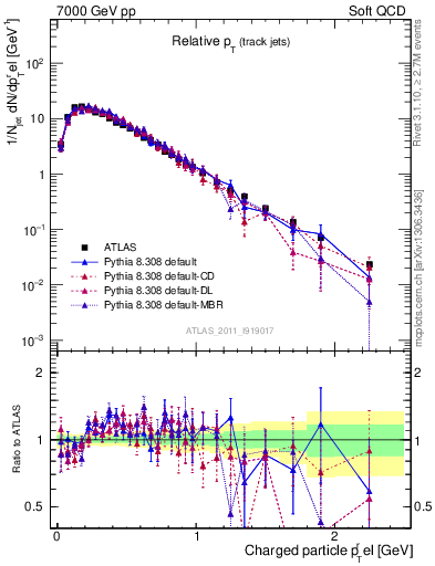Plot of ptrel in 7000 GeV pp collisions