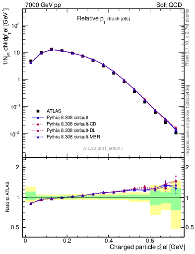Plot of ptrel in 7000 GeV pp collisions