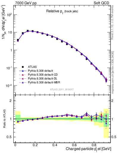 Plot of ptrel in 7000 GeV pp collisions
