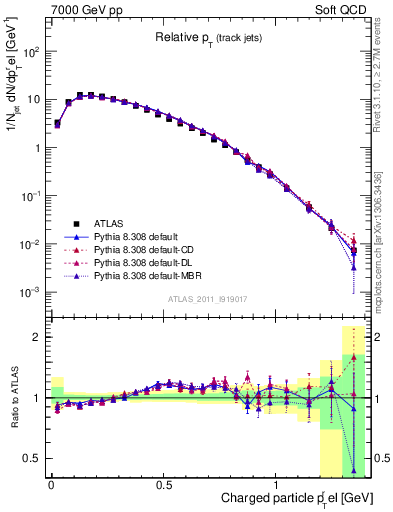 Plot of ptrel in 7000 GeV pp collisions