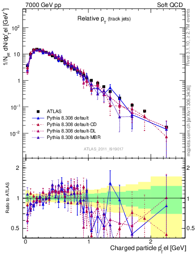 Plot of ptrel in 7000 GeV pp collisions