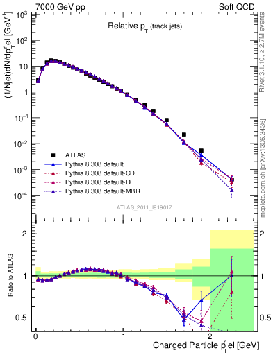 Plot of ptrel in 7000 GeV pp collisions