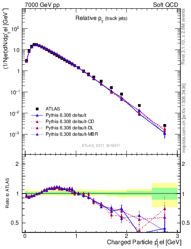 Plot of ptrel in 7000 GeV pp collisions
