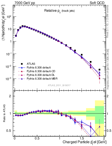 Plot of ptrel in 7000 GeV pp collisions