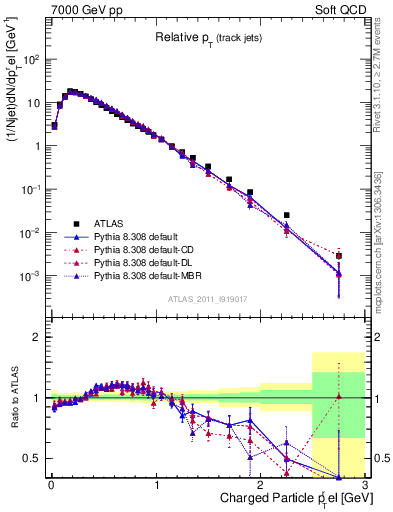 Plot of ptrel in 7000 GeV pp collisions
