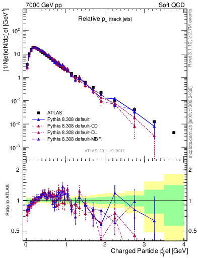 Plot of ptrel in 7000 GeV pp collisions