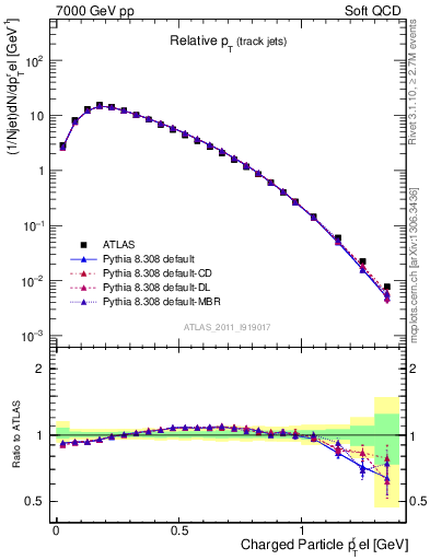 Plot of ptrel in 7000 GeV pp collisions
