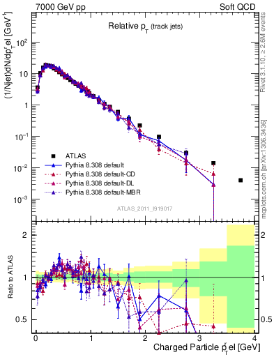 Plot of ptrel in 7000 GeV pp collisions