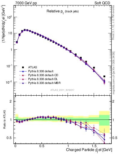 Plot of ptrel in 7000 GeV pp collisions