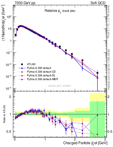Plot of ptrel in 7000 GeV pp collisions
