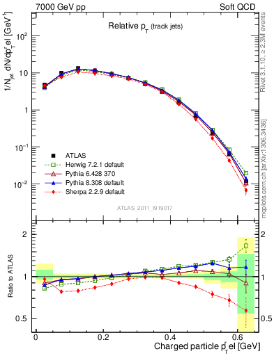 Plot of ptrel in 7000 GeV pp collisions