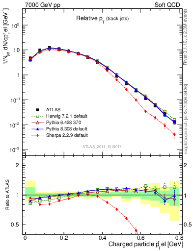 Plot of ptrel in 7000 GeV pp collisions
