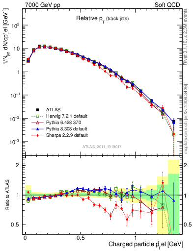 Plot of ptrel in 7000 GeV pp collisions