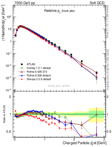 Plot of ptrel in 7000 GeV pp collisions