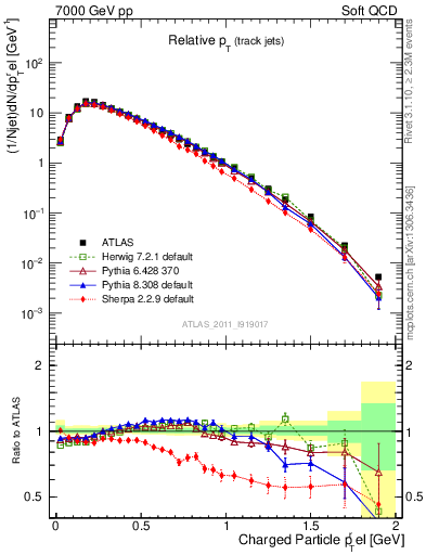 Plot of ptrel in 7000 GeV pp collisions