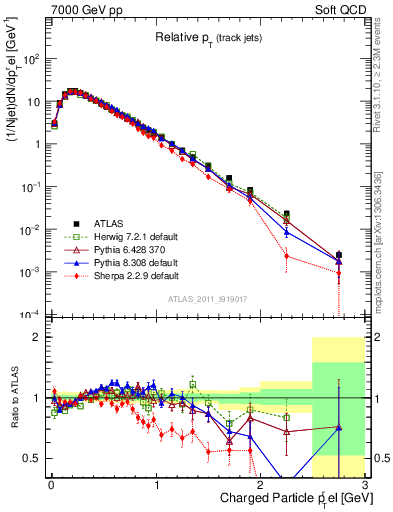 Plot of ptrel in 7000 GeV pp collisions