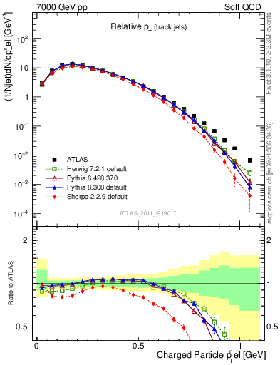 Plot of ptrel in 7000 GeV pp collisions
