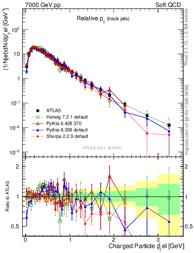 Plot of ptrel in 7000 GeV pp collisions