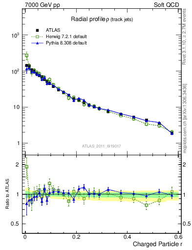 Plot of rho in 7000 GeV pp collisions
