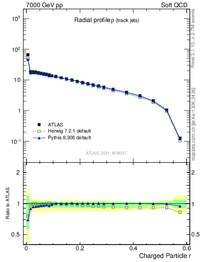 Plot of rho in 7000 GeV pp collisions