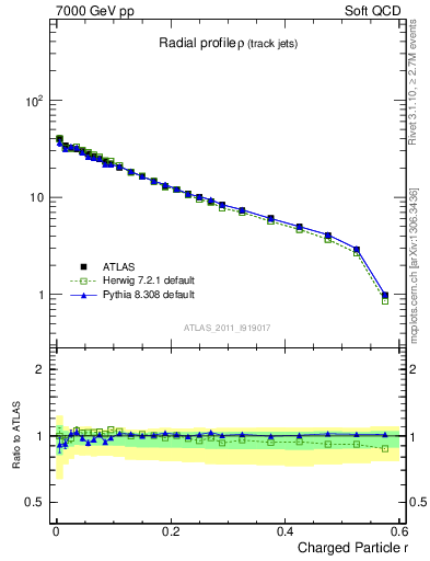 Plot of rho in 7000 GeV pp collisions