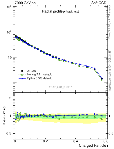 Plot of rho in 7000 GeV pp collisions