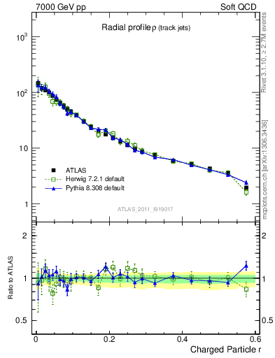 Plot of rho in 7000 GeV pp collisions