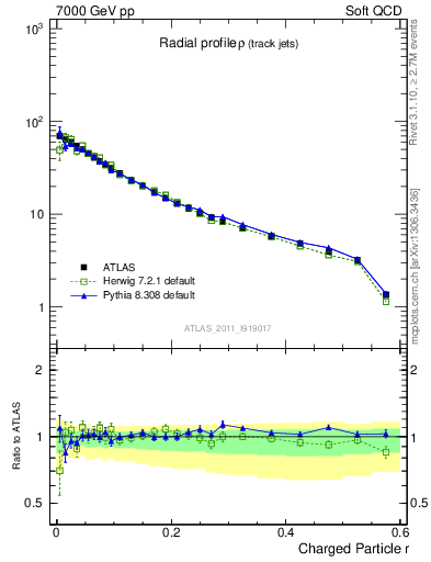 Plot of rho in 7000 GeV pp collisions
