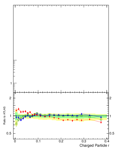 Plot of rho in 7000 GeV pp collisions