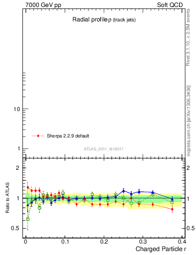 Plot of rho in 7000 GeV pp collisions