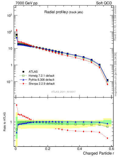 Plot of rho in 7000 GeV pp collisions