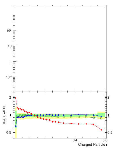 Plot of rho in 7000 GeV pp collisions