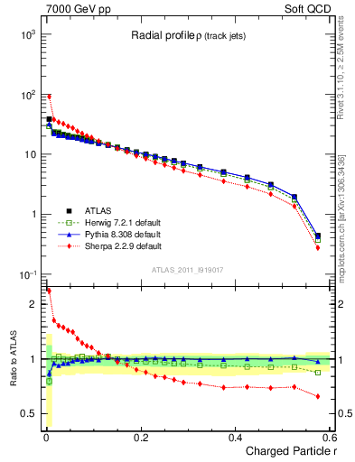 Plot of rho in 7000 GeV pp collisions