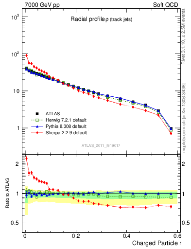 Plot of rho in 7000 GeV pp collisions