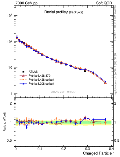 Plot of rho in 7000 GeV pp collisions