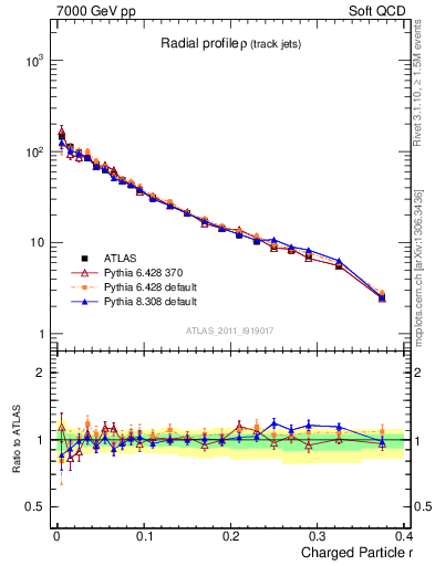 Plot of rho in 7000 GeV pp collisions