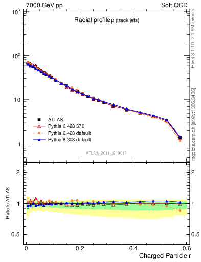 Plot of rho in 7000 GeV pp collisions