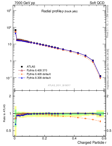 Plot of rho in 7000 GeV pp collisions