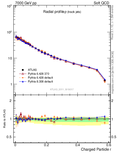 Plot of rho in 7000 GeV pp collisions