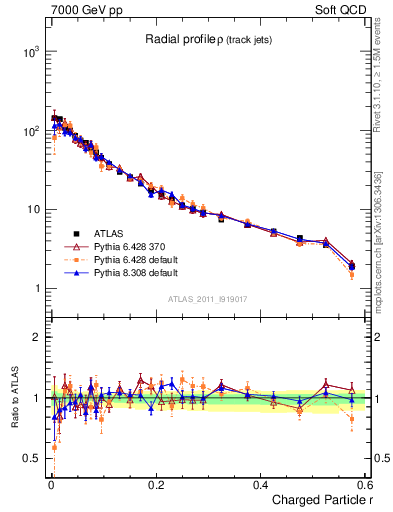 Plot of rho in 7000 GeV pp collisions