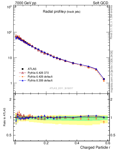 Plot of rho in 7000 GeV pp collisions