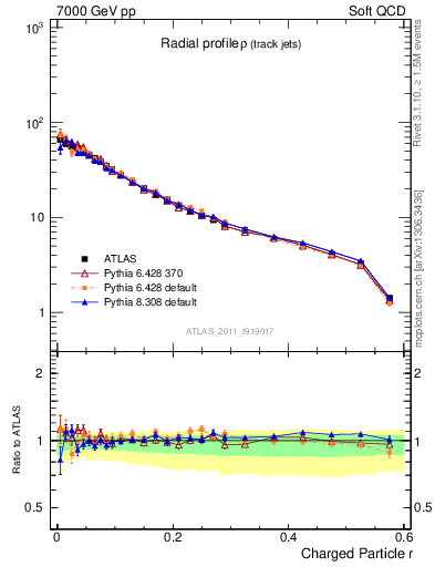 Plot of rho in 7000 GeV pp collisions