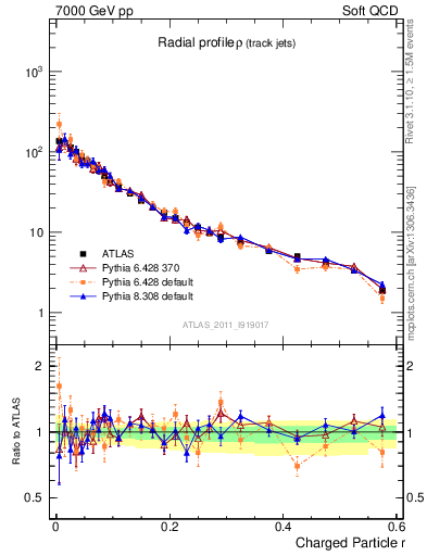 Plot of rho in 7000 GeV pp collisions