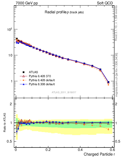 Plot of rho in 7000 GeV pp collisions