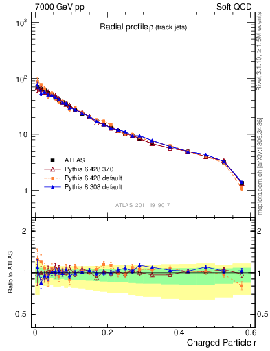 Plot of rho in 7000 GeV pp collisions