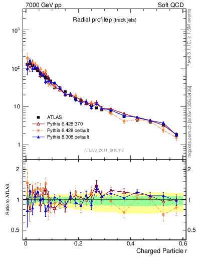Plot of rho in 7000 GeV pp collisions